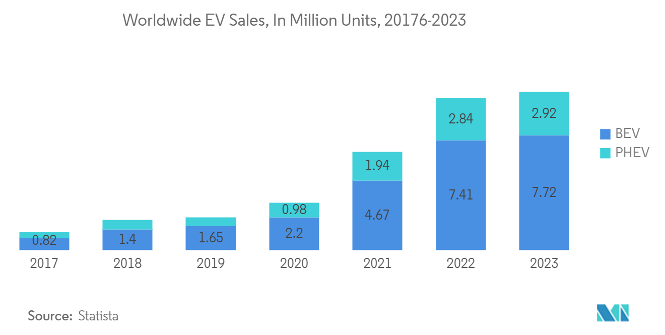 EV Charging Station Market: Worldwide EV Sales, In Million Units, 20176-2023