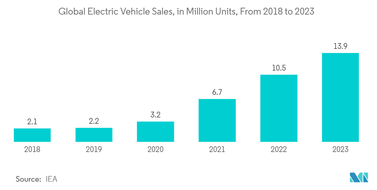 EV Charging Station Market: Global Electric Vehicle Sales, in Million Units, From 2018 to 2023