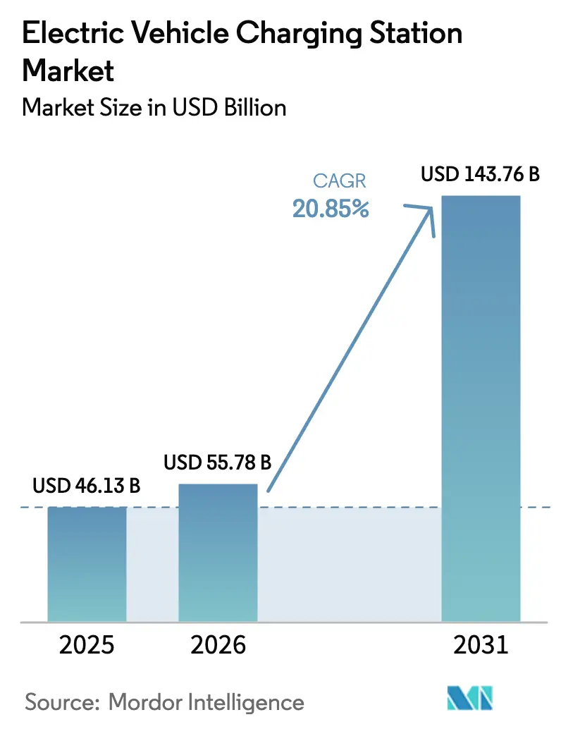 Electric Vehicle Charging Station Market (2025 - 2030)