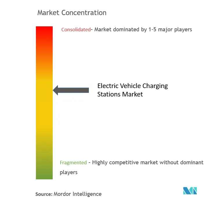 Electric Vehicle Charging Station Market Concentration