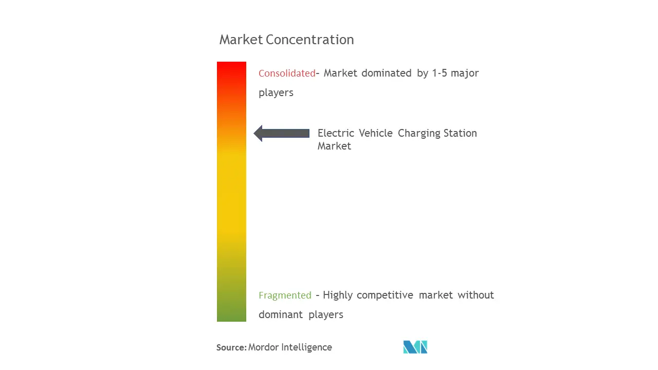 Electric Vehicle Charging Station Market Concentration