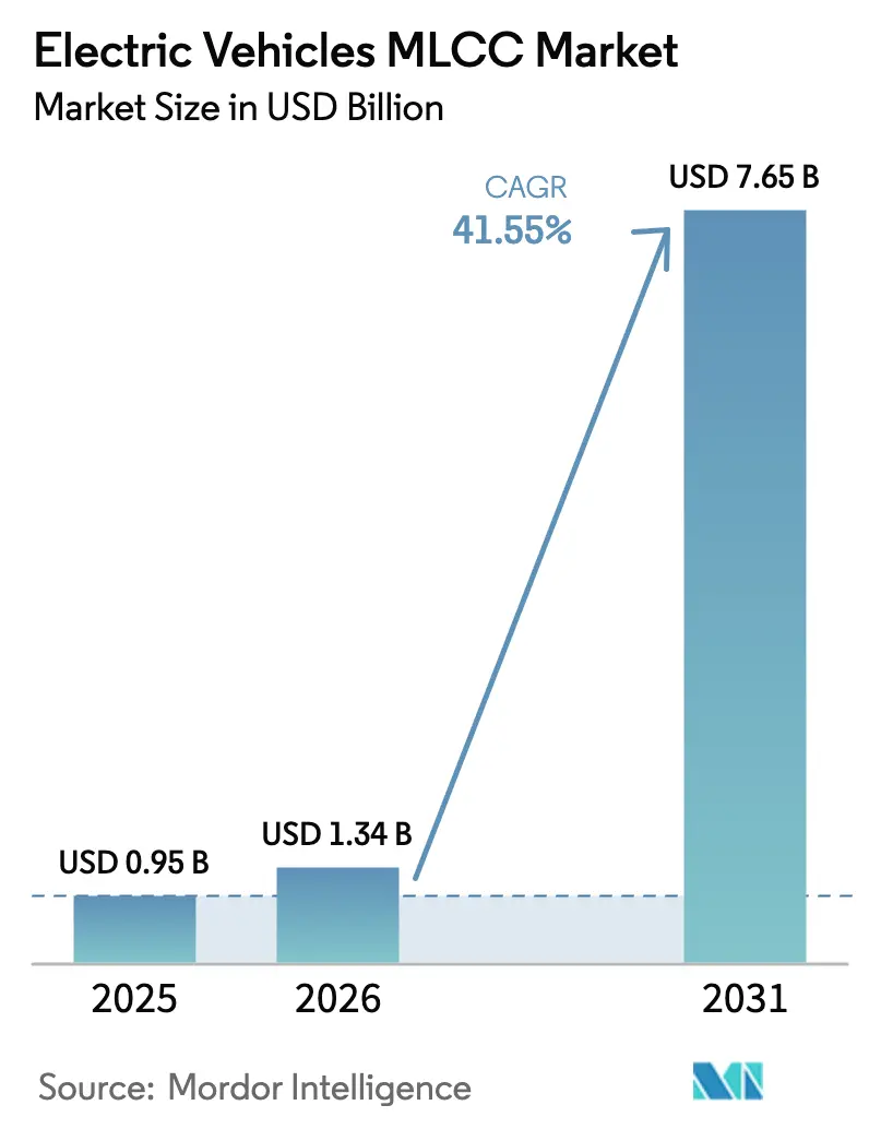 Electric Vehicles MLCC Market (2025 - 2030)