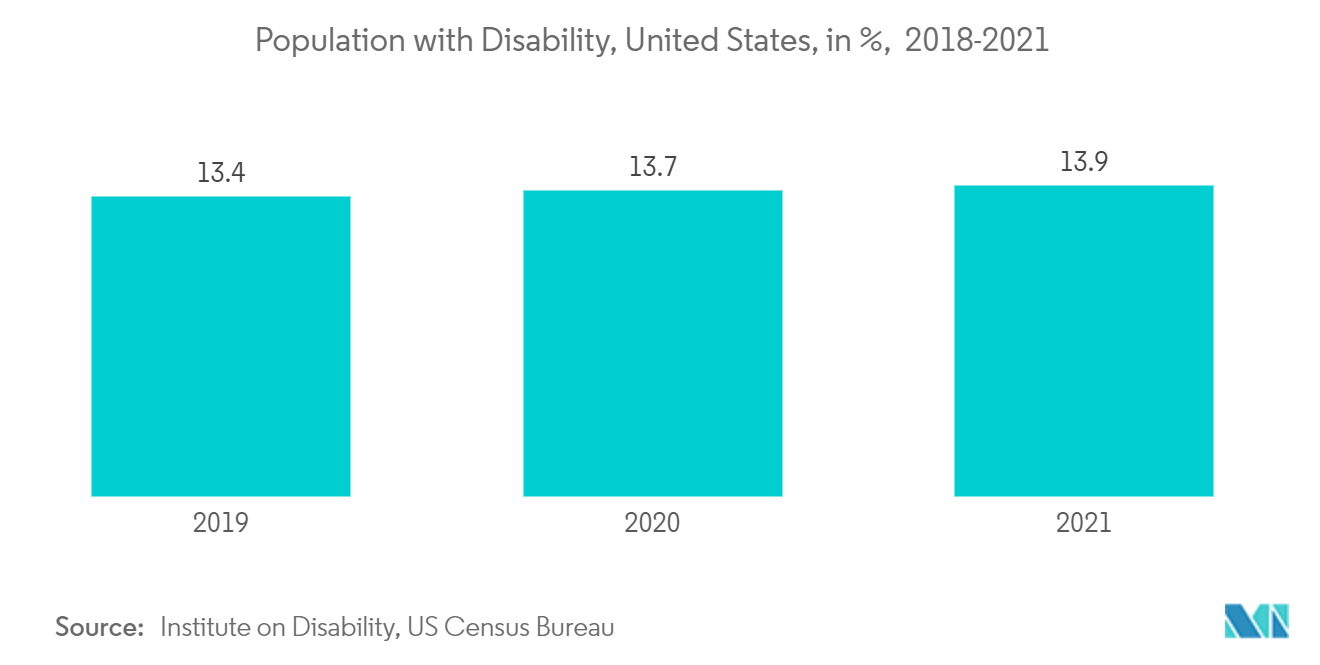 Electric Wheelchair Market: Population with Disability, United States, in %, 2018-2021