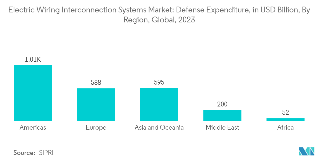 :  Electric Wiring Interconnection Systems Market: Defense Expenditure, in USD Billion, By Region, Global, 2023