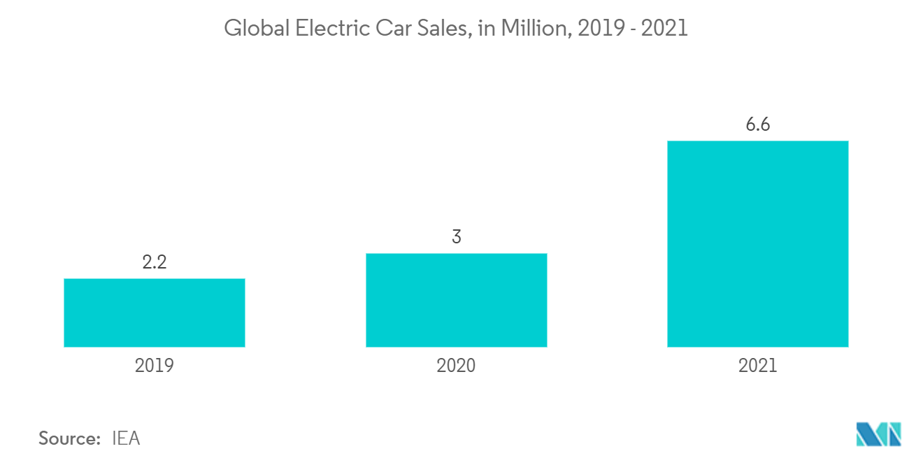 電気・電子試験装置市場 - 世界の電気自動車販売台数（百万台）、2019年～2021年
