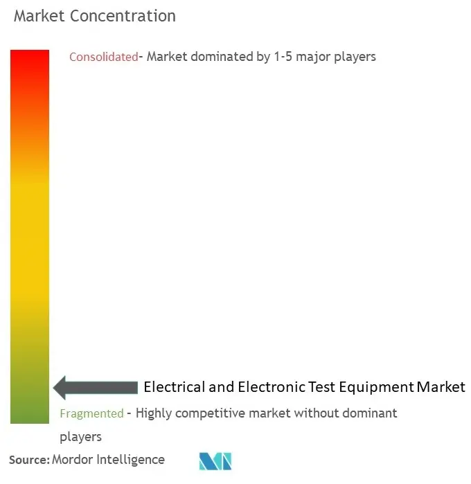 Electrical Test Equipment Market Concentration