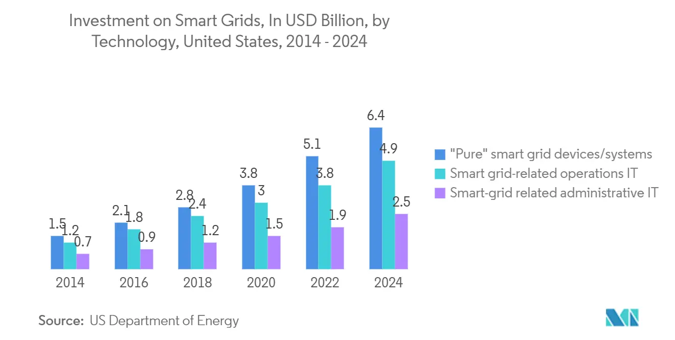 Electrical Asset Management Software Market: Investment on Smart Grids, In USD Billion, by Technology, United States, 2014 - 2024