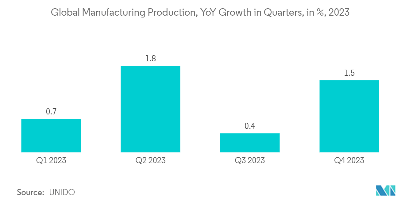 Electrical Discharge Machine (EDM) Market: Global Manufacturing Production, YoY Growth in Quarters, in %, 2023