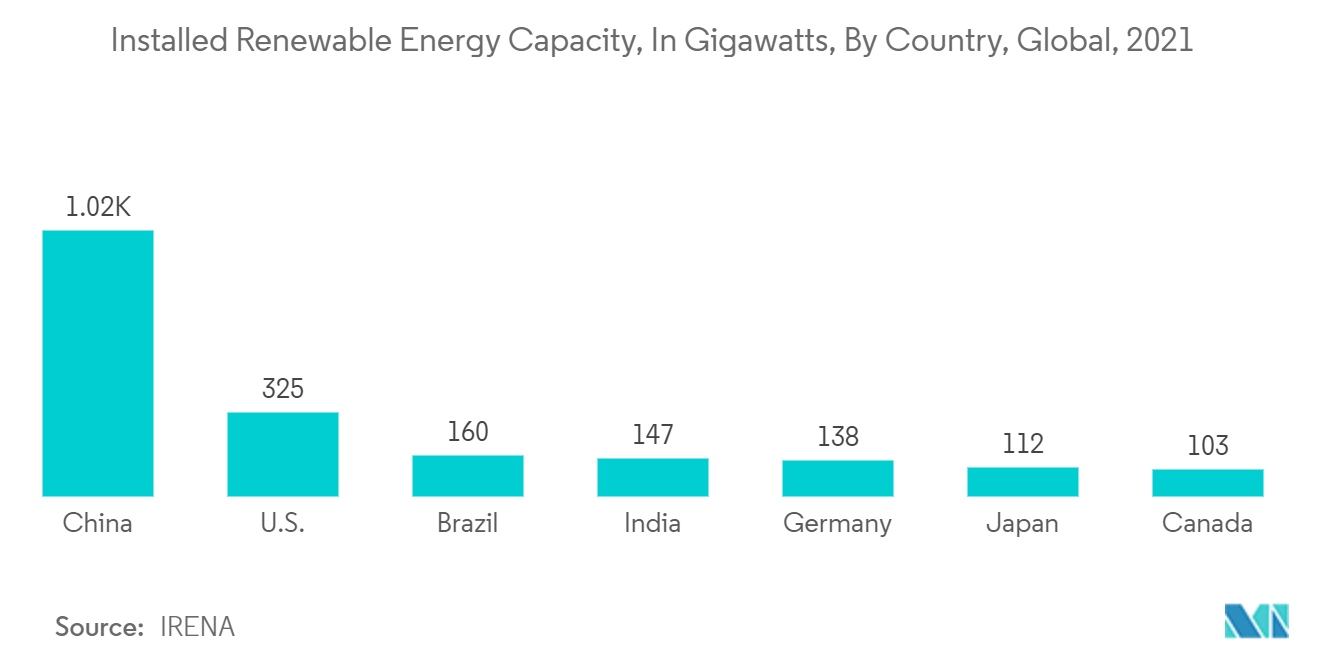 電気エンクロージャ市場：再生可能エネルギー設備容量（ギガワット）：国別、世界、2021年