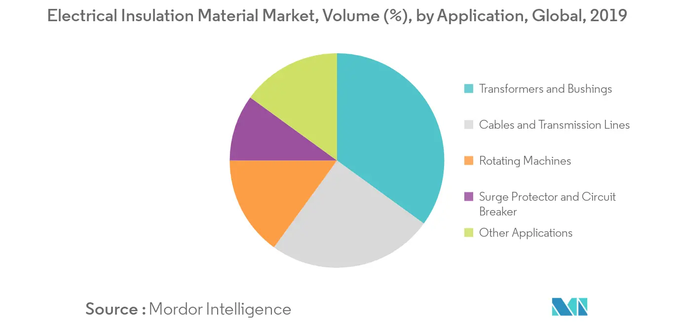 Electrical Insulation Material Market Volume Share
