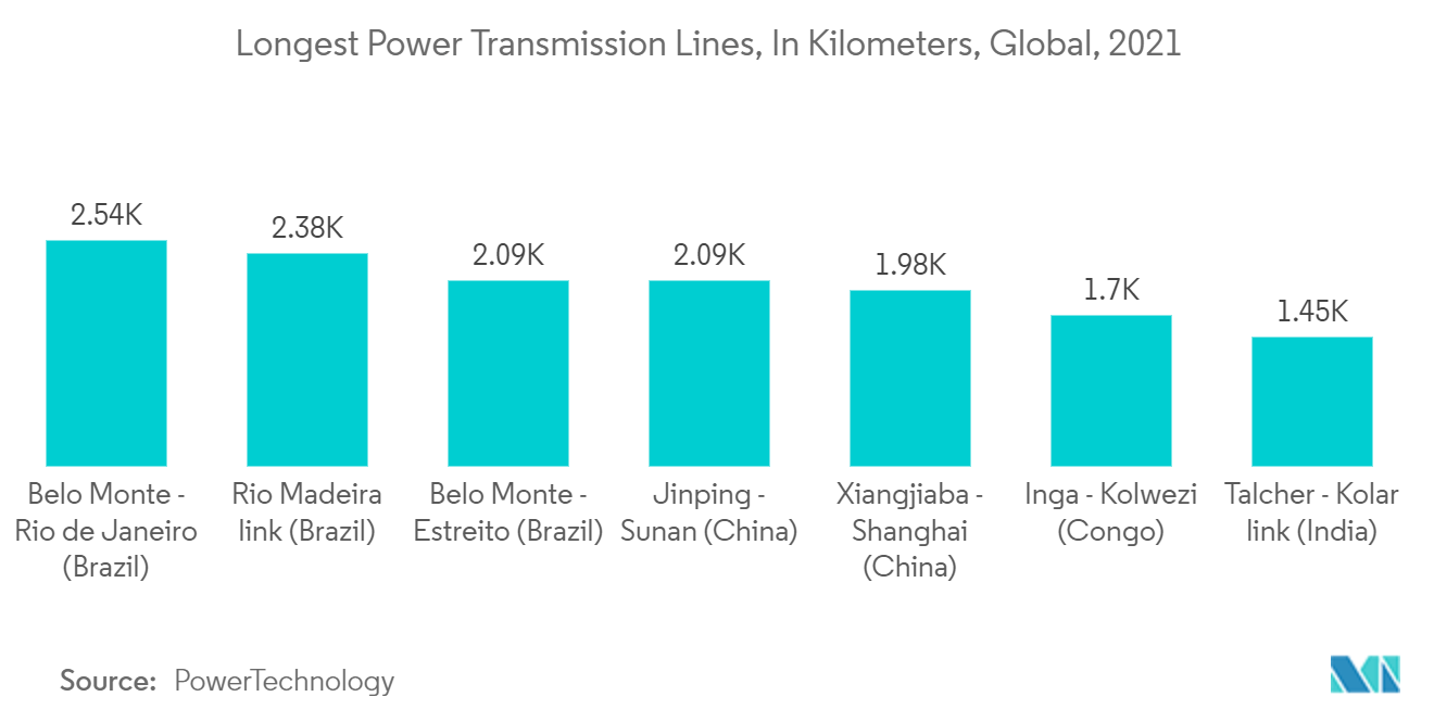 سوق مواد العزل الكهربائي - أطول خطوط نقل الطاقة ، بالكيلومترات ، عالمي ، 2021