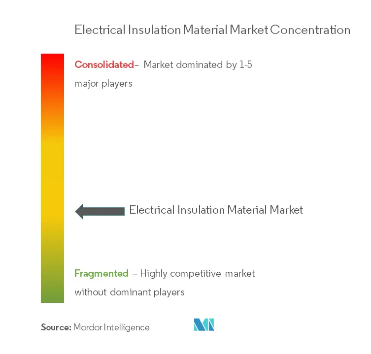 Electrical Insulation Material Market - Market Concentration.png