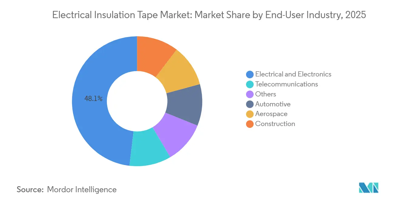 Participación del Mercado de Cinta de Aislamiento Eléctrico por Industria de Usuario Final, 2025