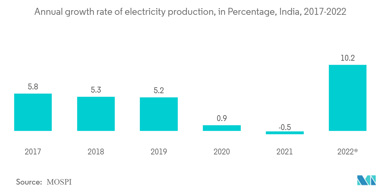 سوق معدات الاختبار الكهربائية - معدل النمو السنوي لإنتاج الكهرباء، بالنسبة المئوية، الهند، 2017-2022