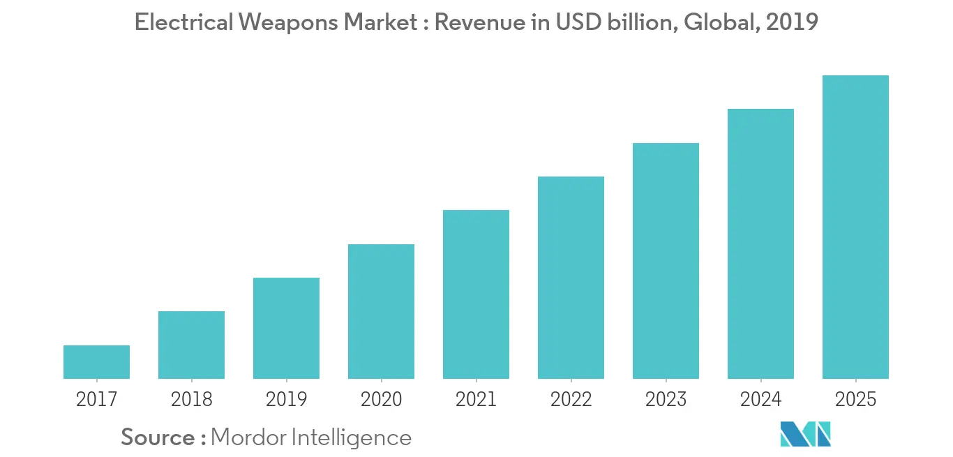 電気兵器の市場シェア