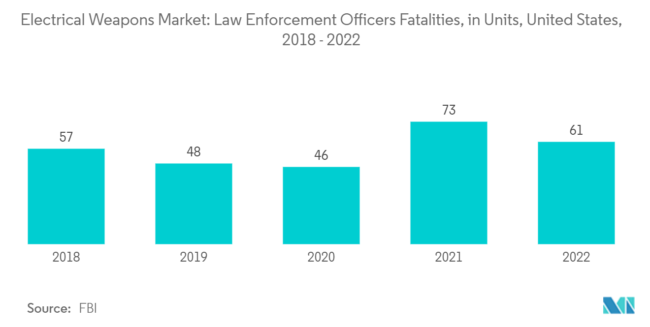 电动武器市场：执法人员死亡人数（单位），美国，2018 - 2022 年