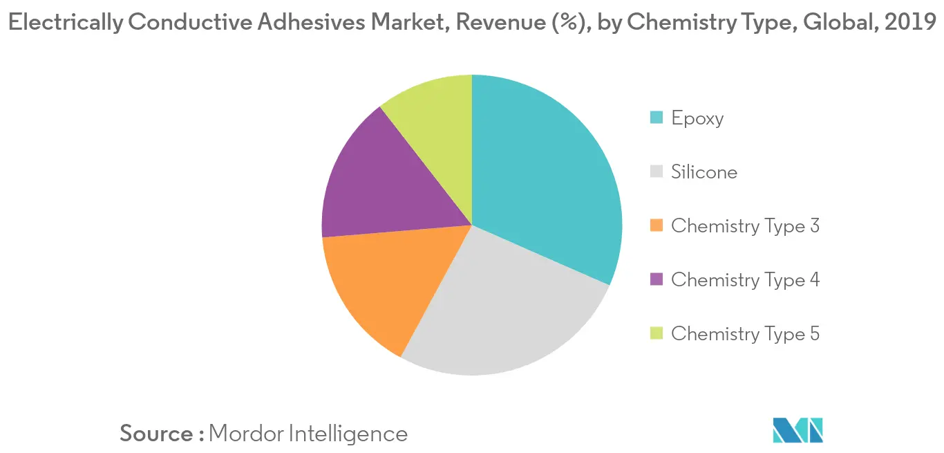 Electrically Conductive Adhesives Market Revenue Share