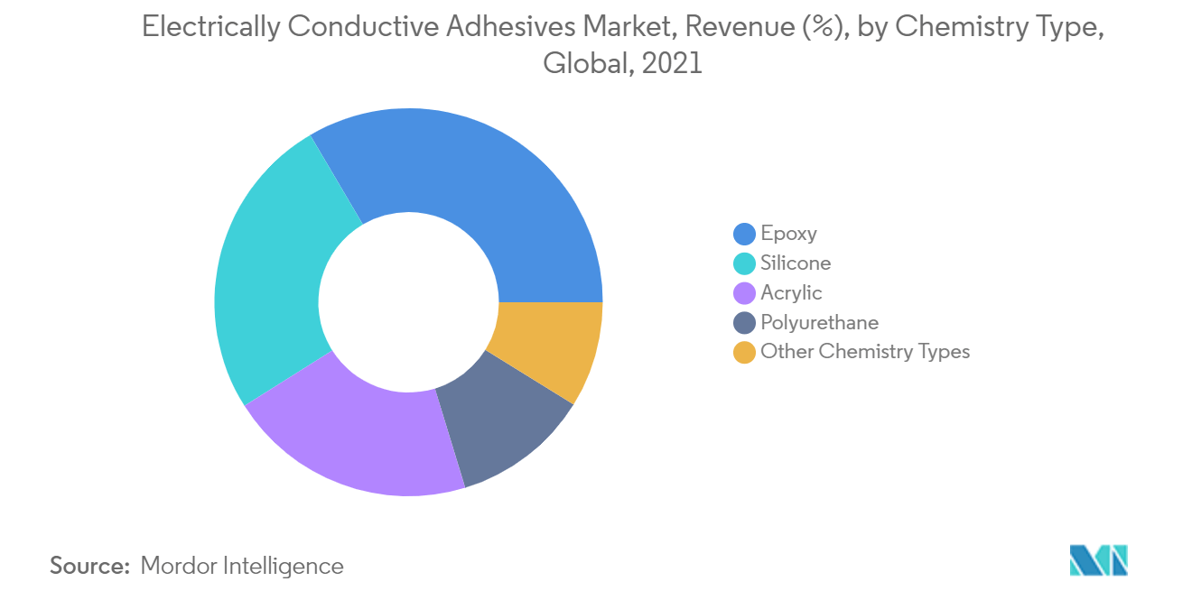 Electrically Conductive Adhesives Market Share