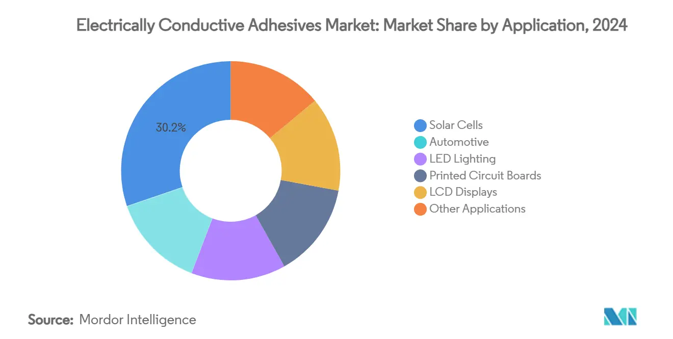 Electrically Conductive Adhesives Market: Market Share by Application