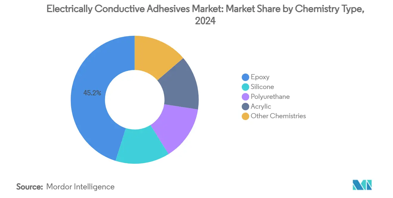 Electrically Conductive Adhesives Market: Market Share by Chemistry Type