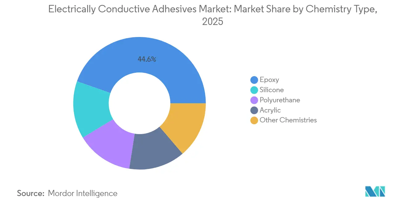 Electrically Conductive Adhesives Market: Market Share by Chemistry Type, 2025