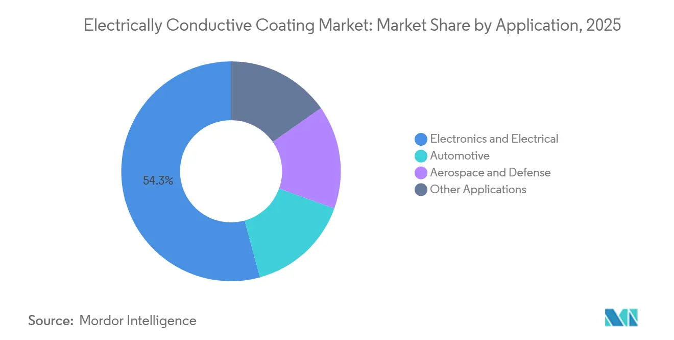 Electrically Conductive Coating Market Share by Application, 2025