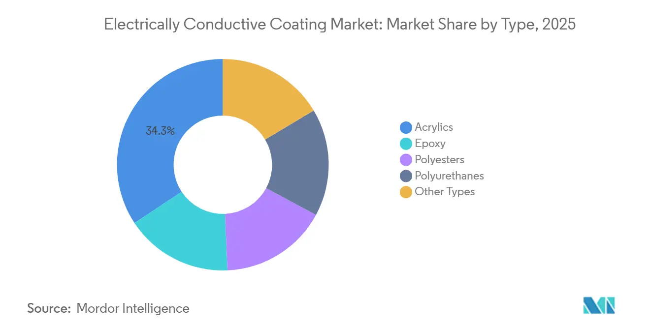 Electrically Conductive Coating Market Share by Type, 2025