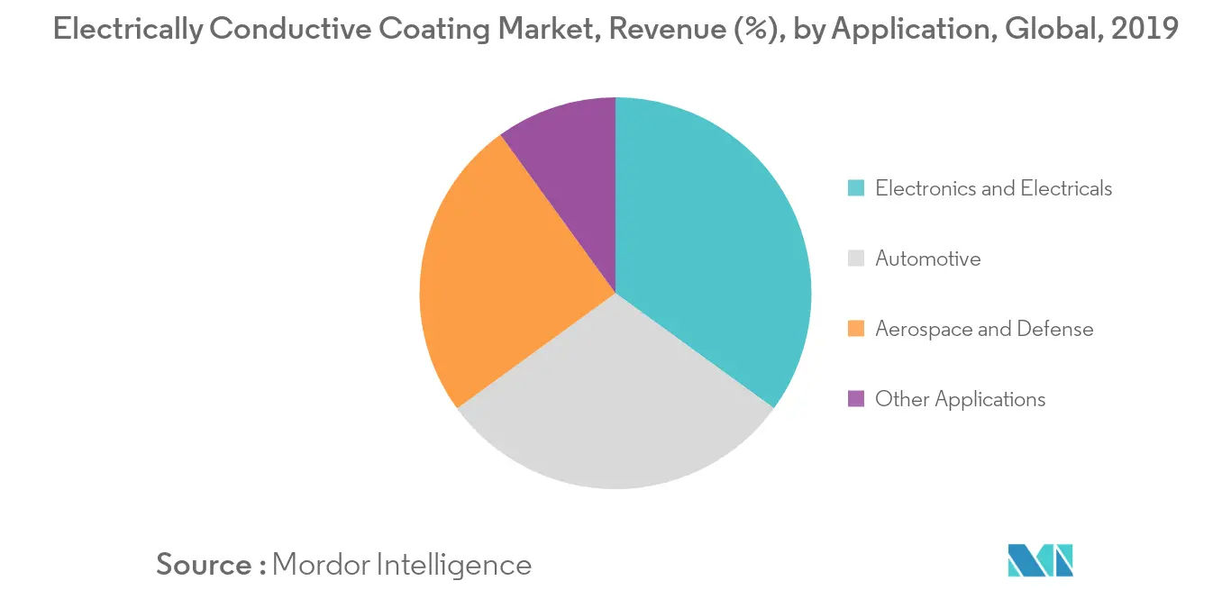 Electrically Conductive Coating Market Revenue Share