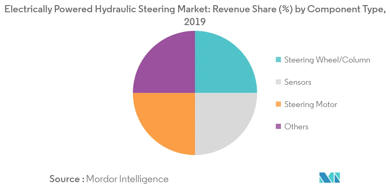 Electrically Powered Hydraulic Steering Market_Key Market Trend1