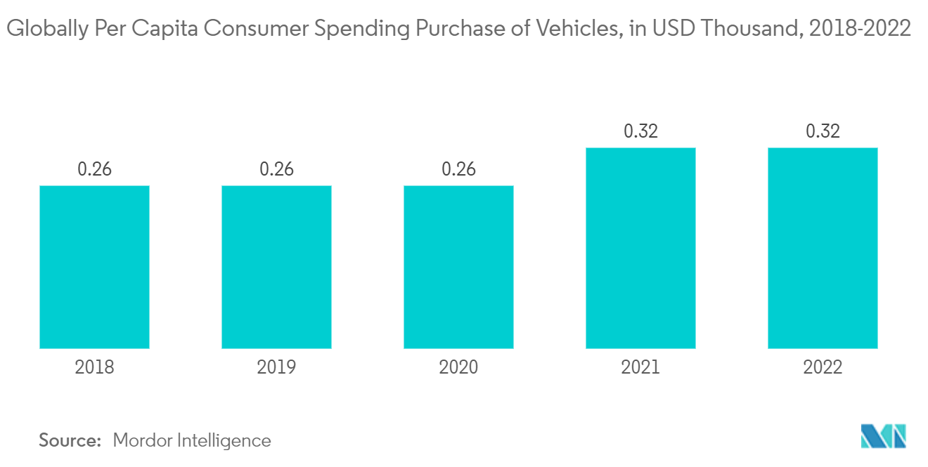 电动液压转向市场：2018-2022 年全球人均消费者购买车辆支出（千美元）