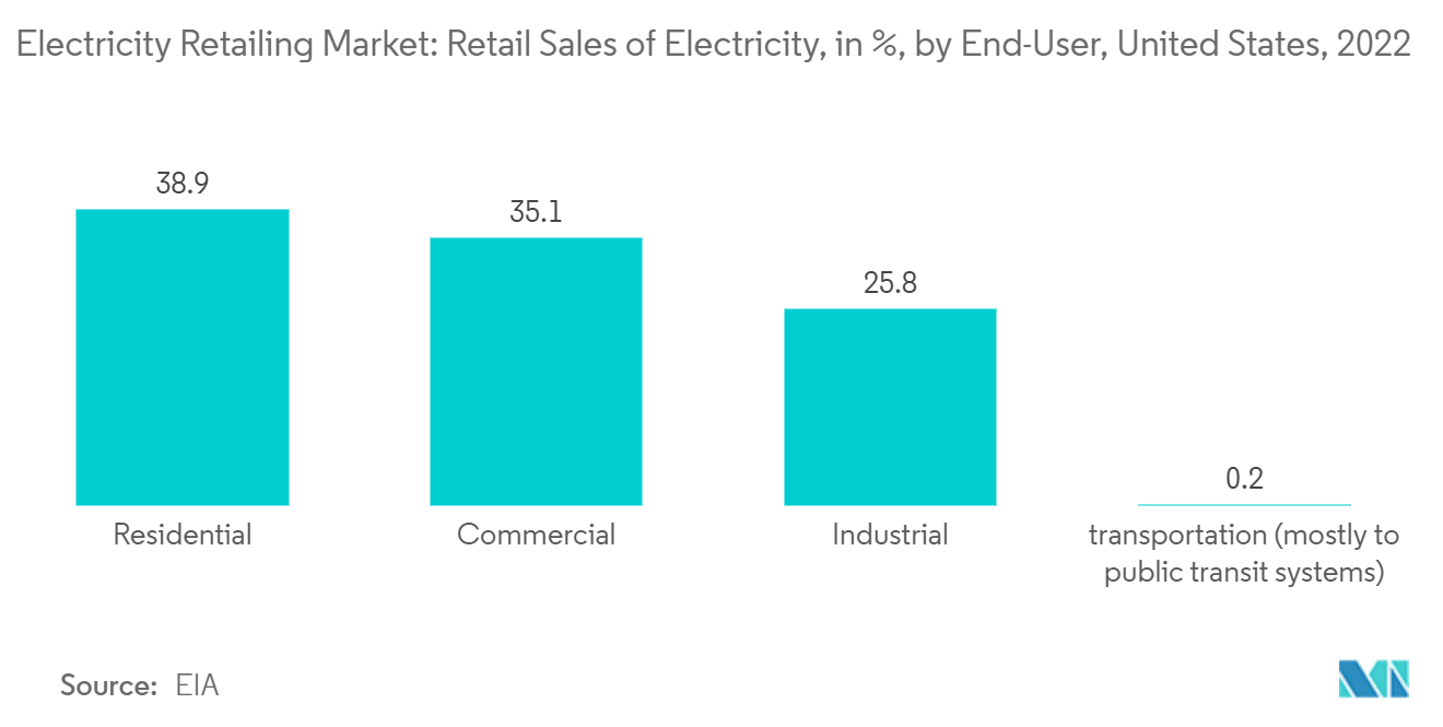 Electricity Retailing Market: Retail Sales of Electricity