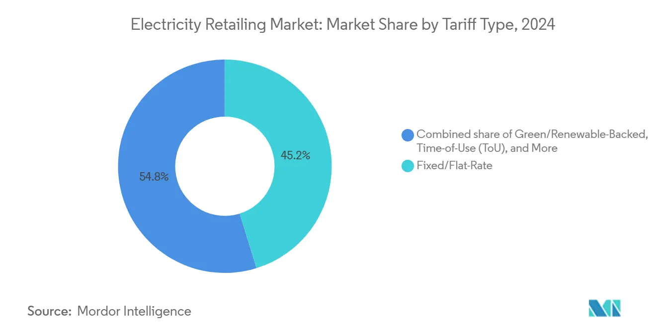 Electricity Retailing Market: Market Share by Tariff Type
