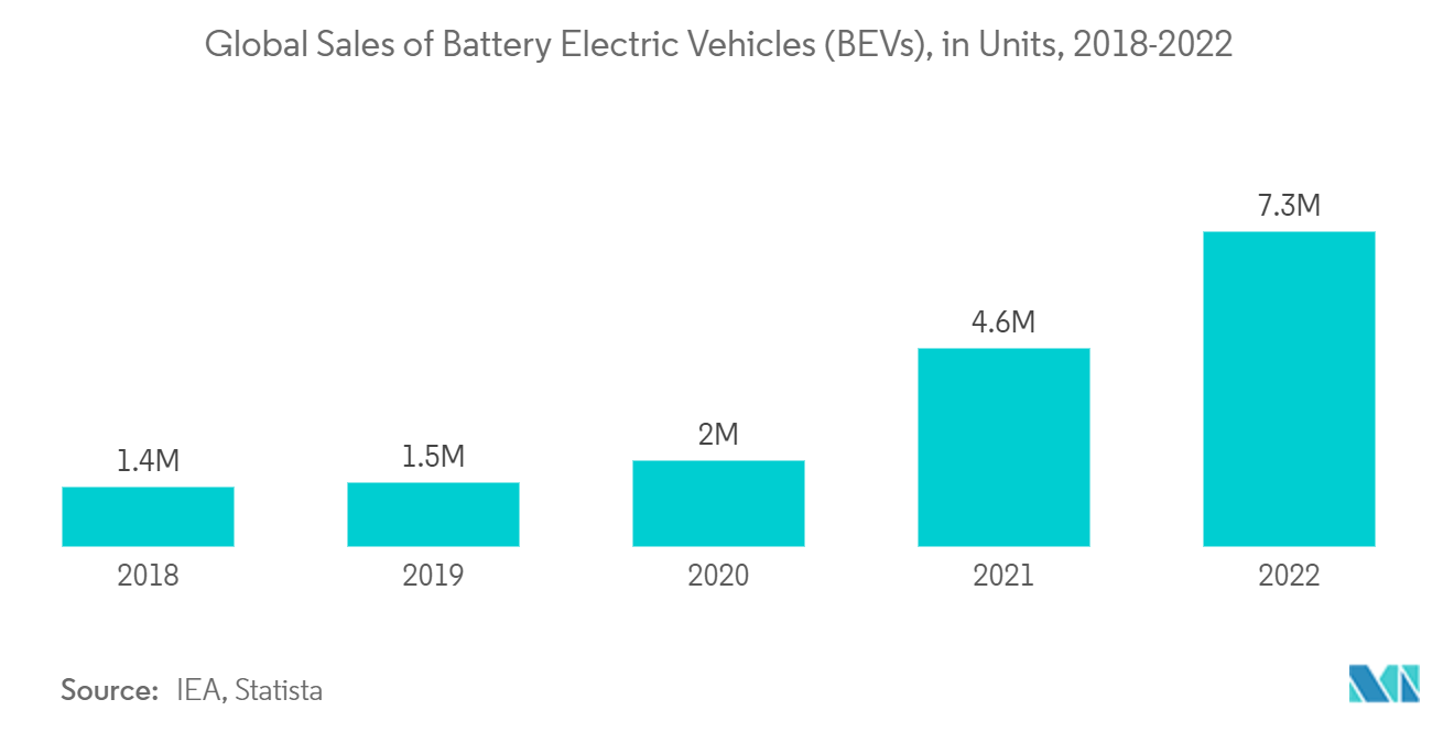 Mercado de direção assistida eletro-hidráulica vendas globais de veículos elétricos a bateria (BEVs), em unidades, 2018-2022