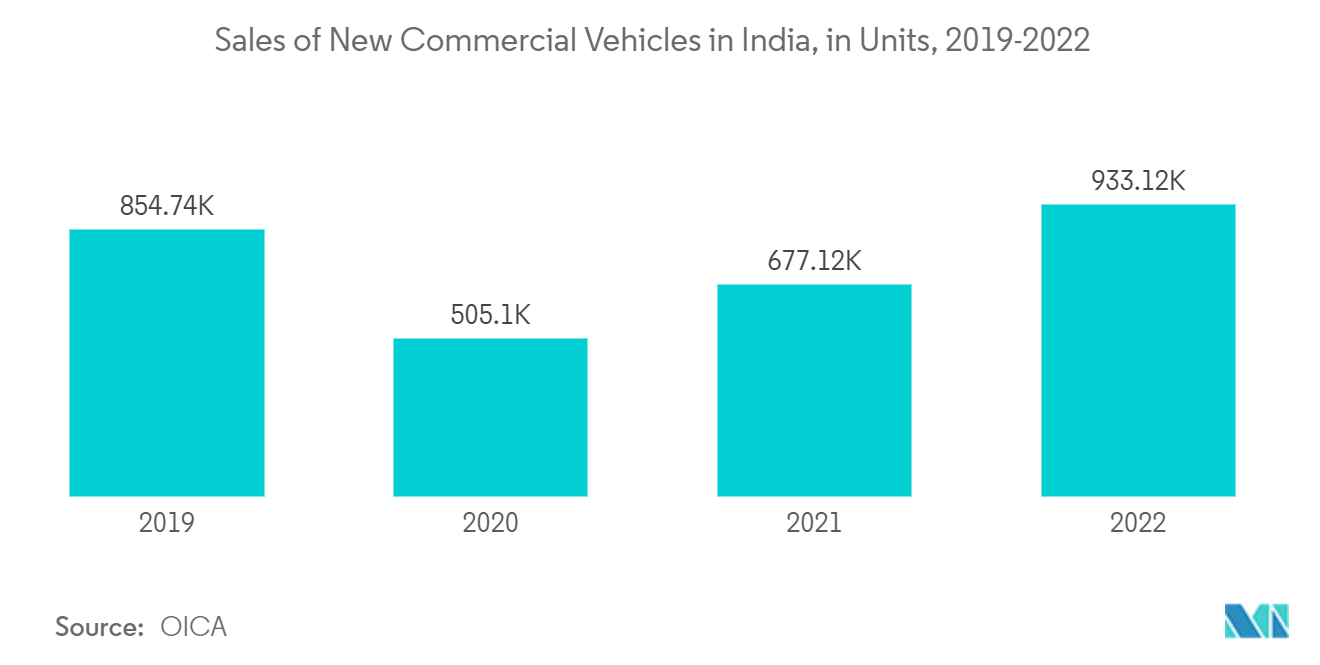 Mercado de direção hidráulica eletro-hidráulica vendas de novos veículos comerciais na Índia, em unidades, 2019-2022
