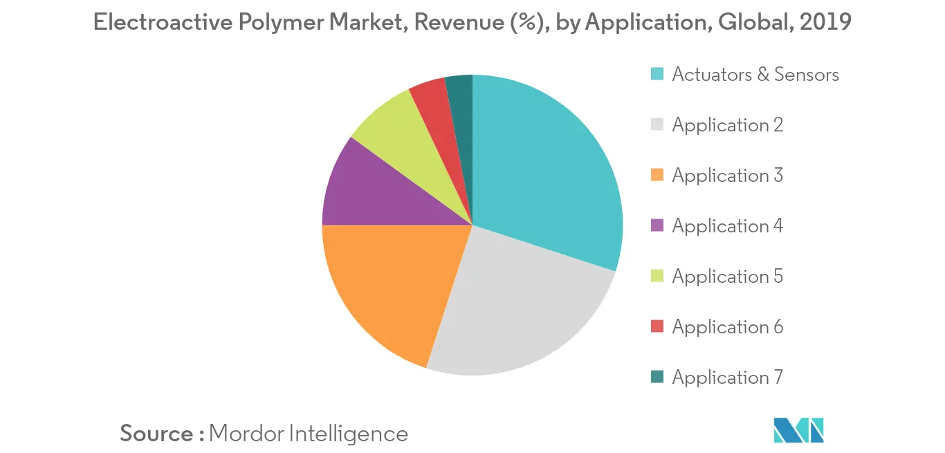 Electroactive Polymer Market Key Trends