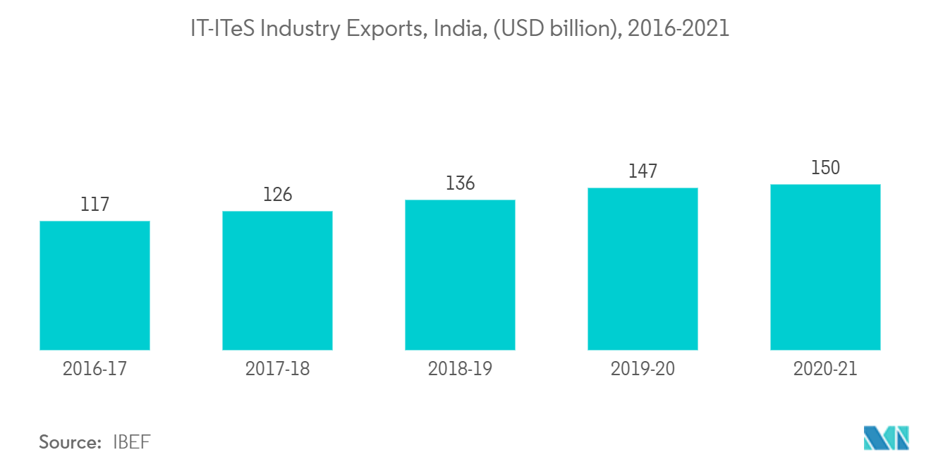 电活性聚合物市场：印度 IT-ITeS 行业出口（十亿美元），2016-2021 年
