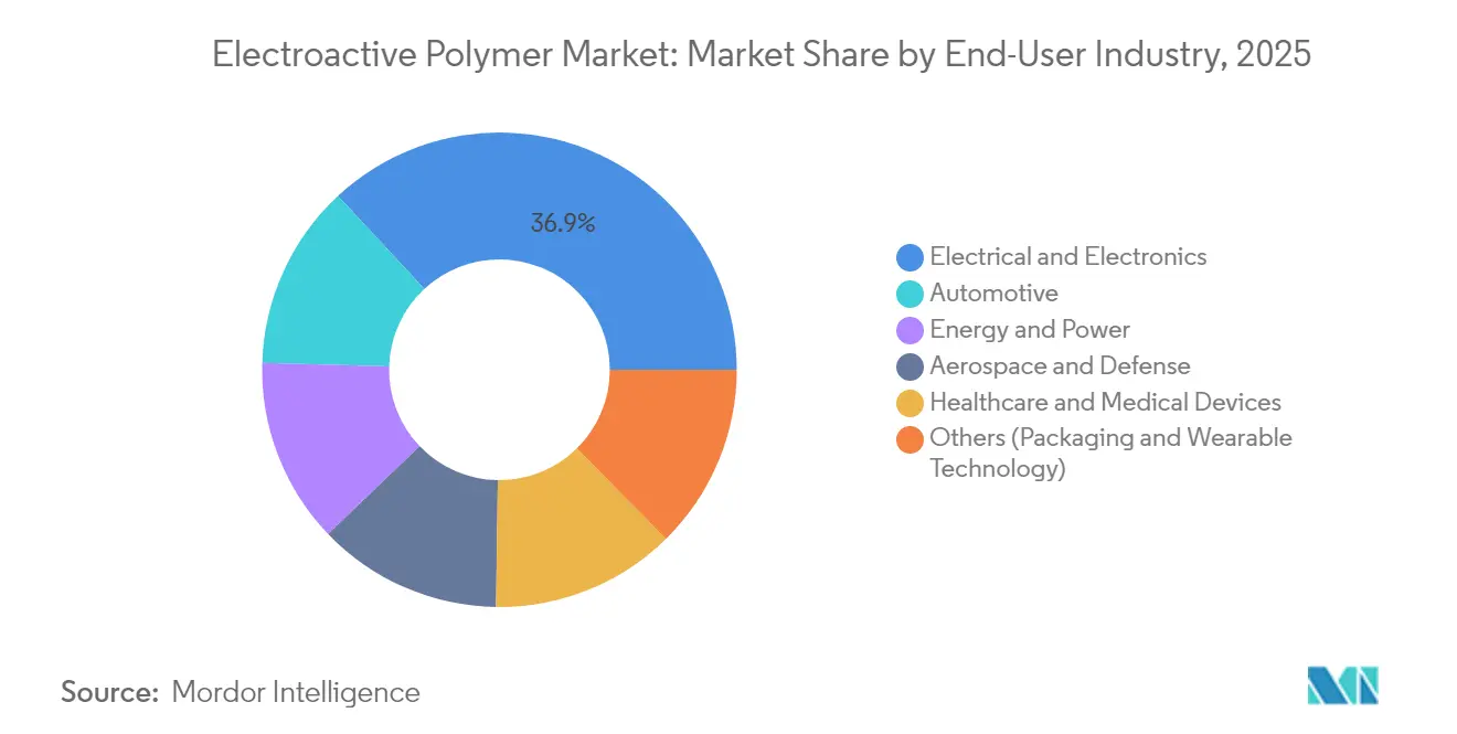 Electroactive Polymer Market: Market Share by End-User Industry, 2025