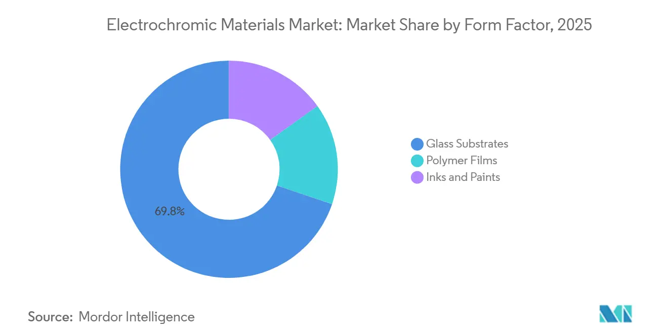 Electrochromic Materials Market: Market Share by Form Factor