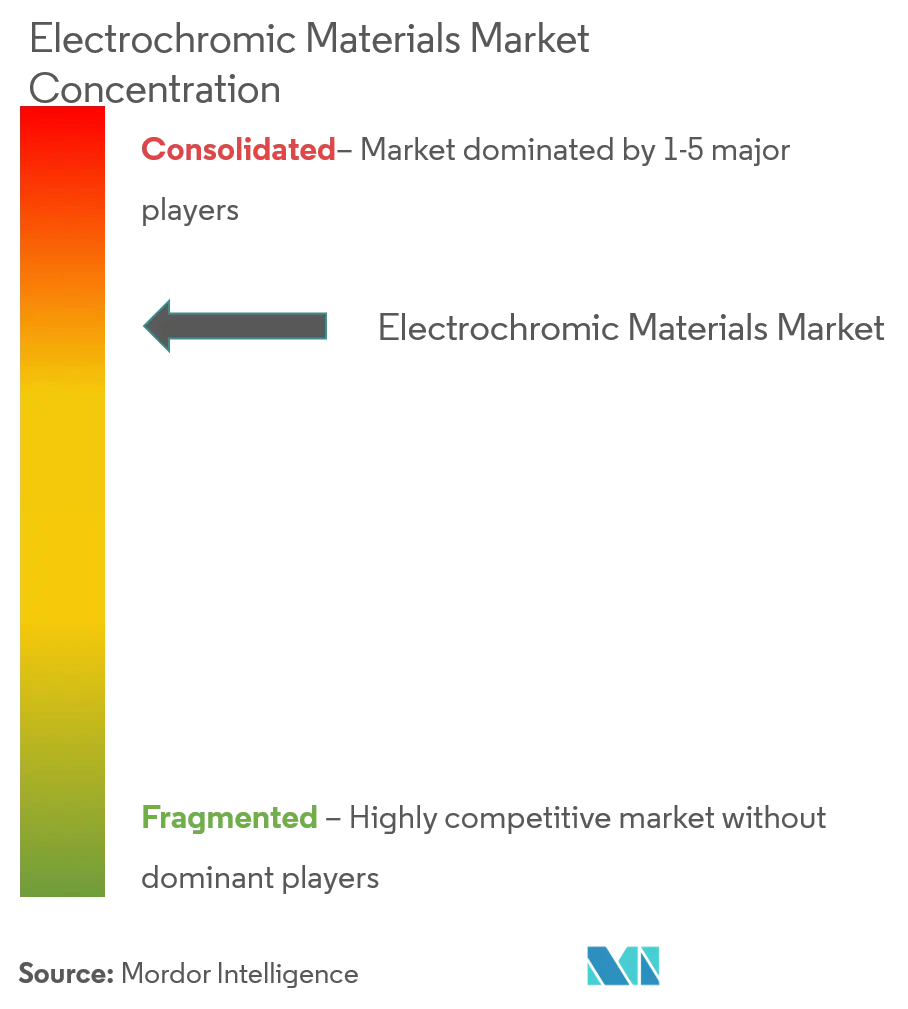 Чанчжоу Yapu Smart Variable Color Optics, ChromoGenics, EControl-Glas GmbH Co. KG, GENTEX CORPORATION, Hitachi Chemical Co., Ltd., Nikon Corporation