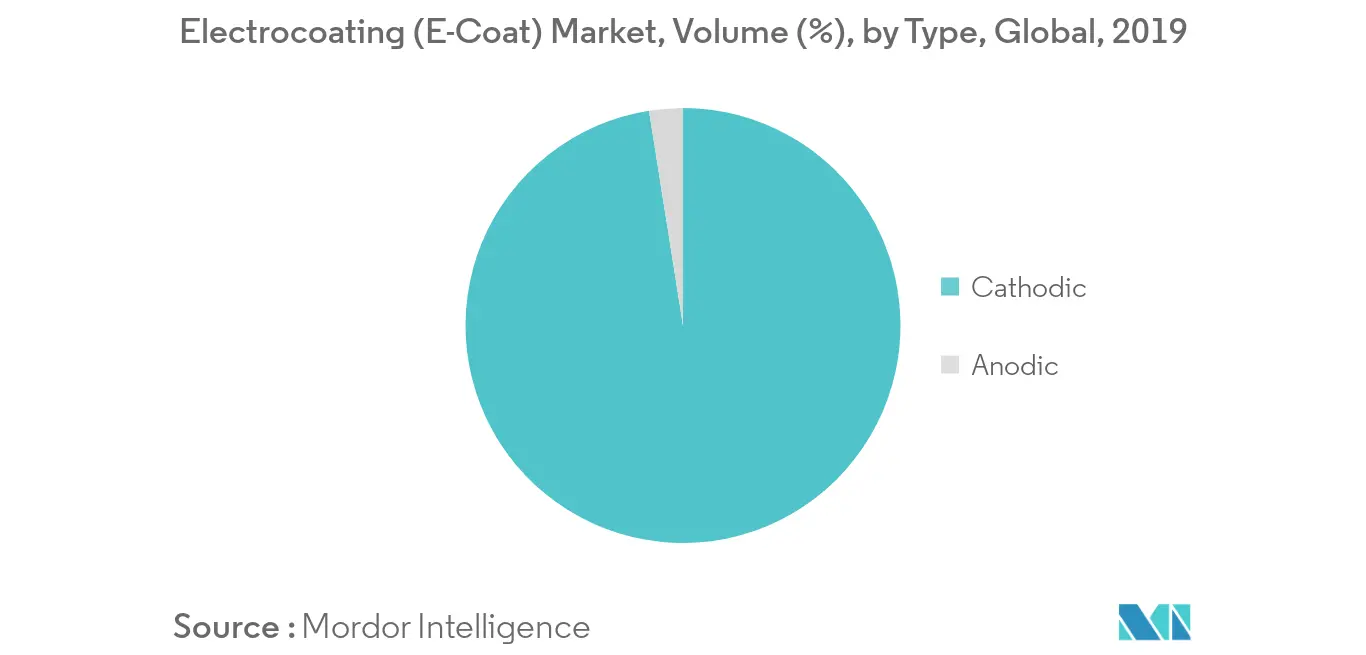 Electrocoating (E-Coat) Market Volume Share