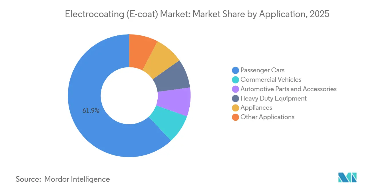 Electrocoating (E-coat) Market: Market Share by Application