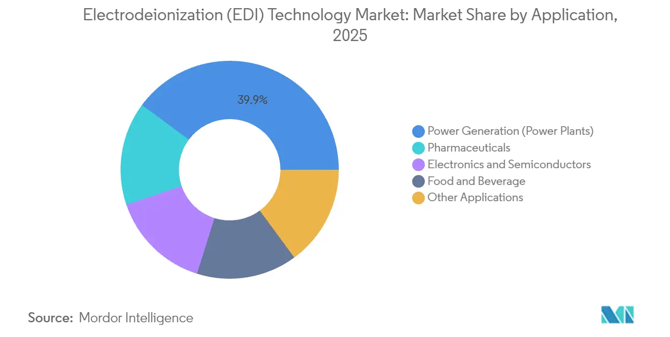 Electrodeionization (EDI) Technology Market: Market Share by Application, 2025