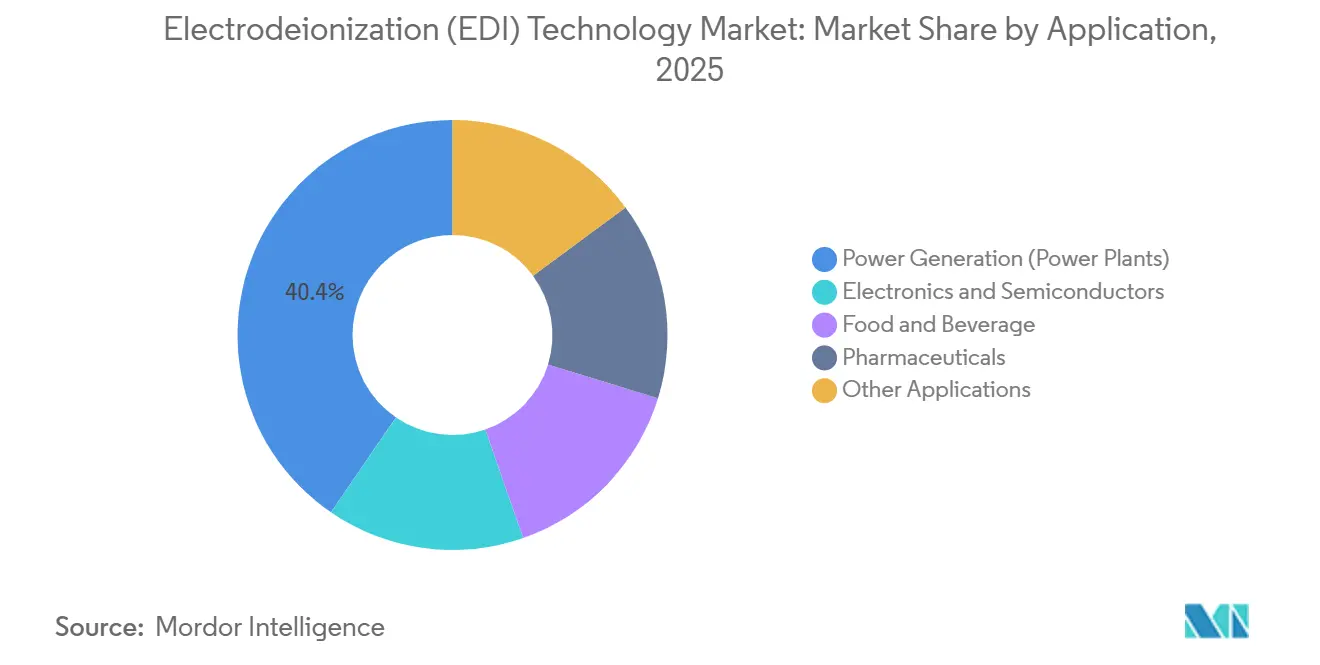 Electrodeionization (EDI) Technology Market: Market Share by Application