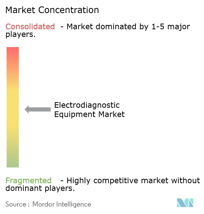 Electrodiagnostic Equipment Market Concentration