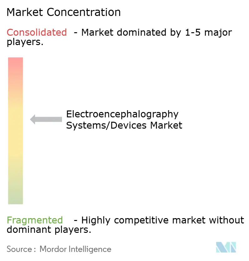 Electroencephalography Systems/Devices Market Concentration Electroencephalography Systems/Devices Market Concentration
