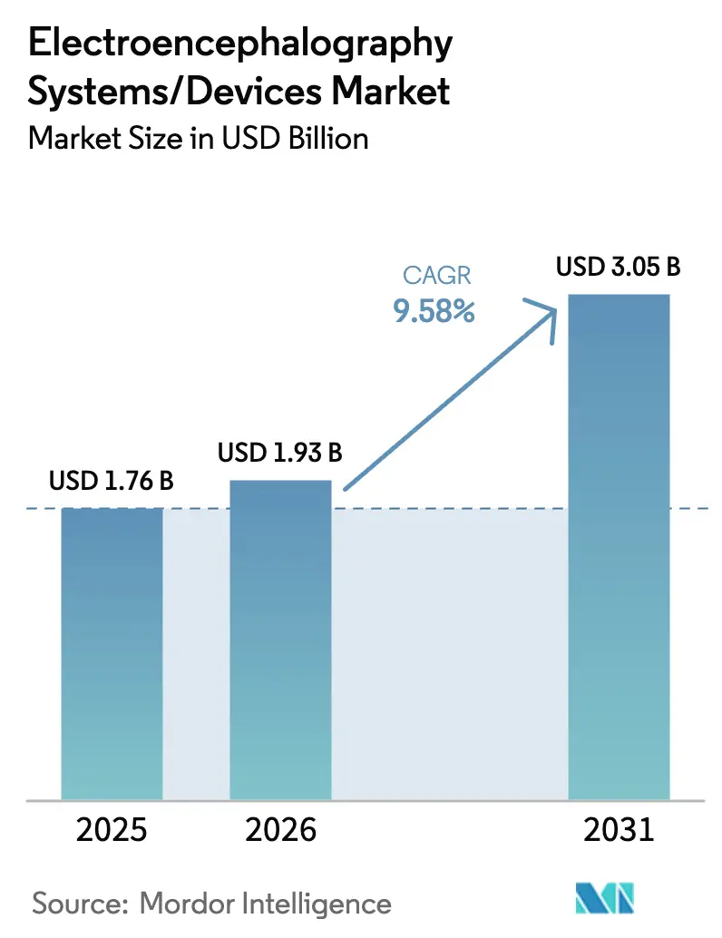 Electroencephalography Systems/Devices Market (2025 - 2030)
