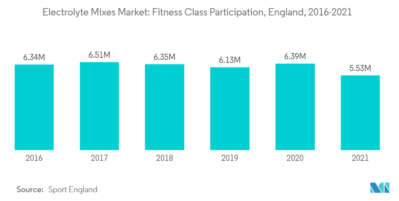 Electrolyte Mixes Market : Fitness Class Participation, England, 2016-2021