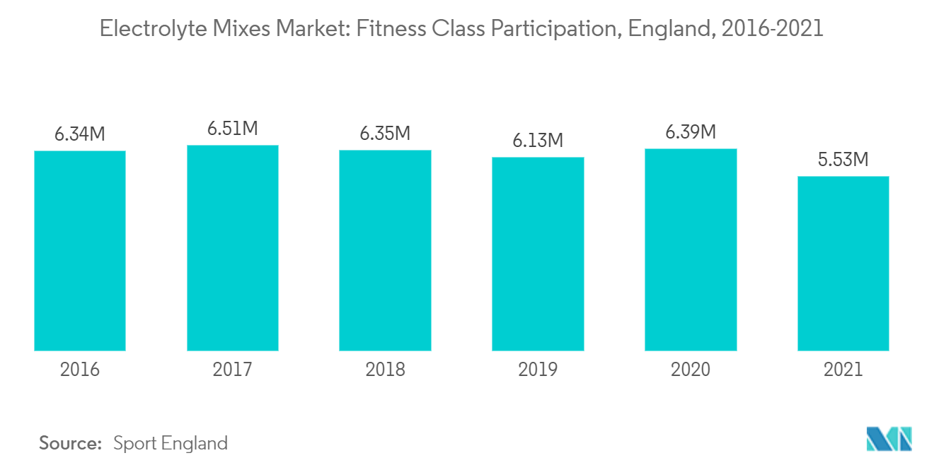 电解质混合物市场：健身课程参与度，英格兰，2016-2021