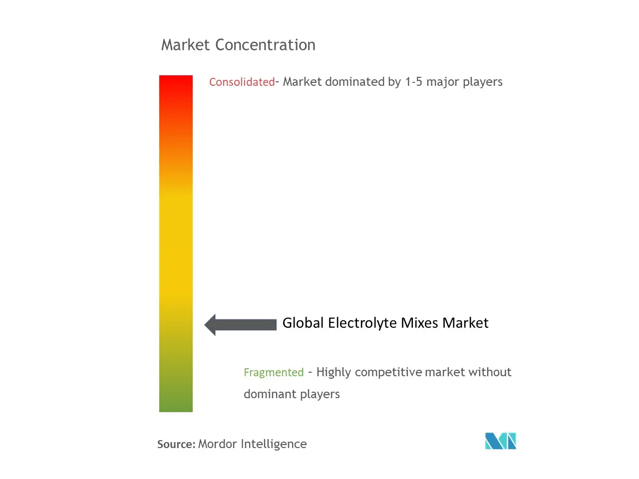Electrolyte Mixes Market Concentration