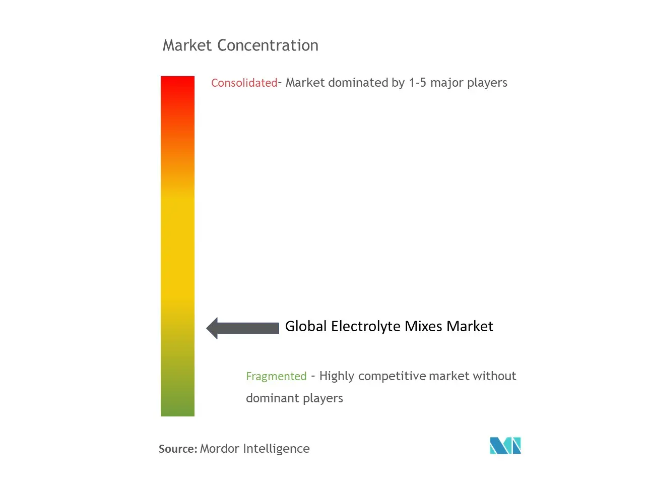 Concentración del mercado de mezclas de electrolitos